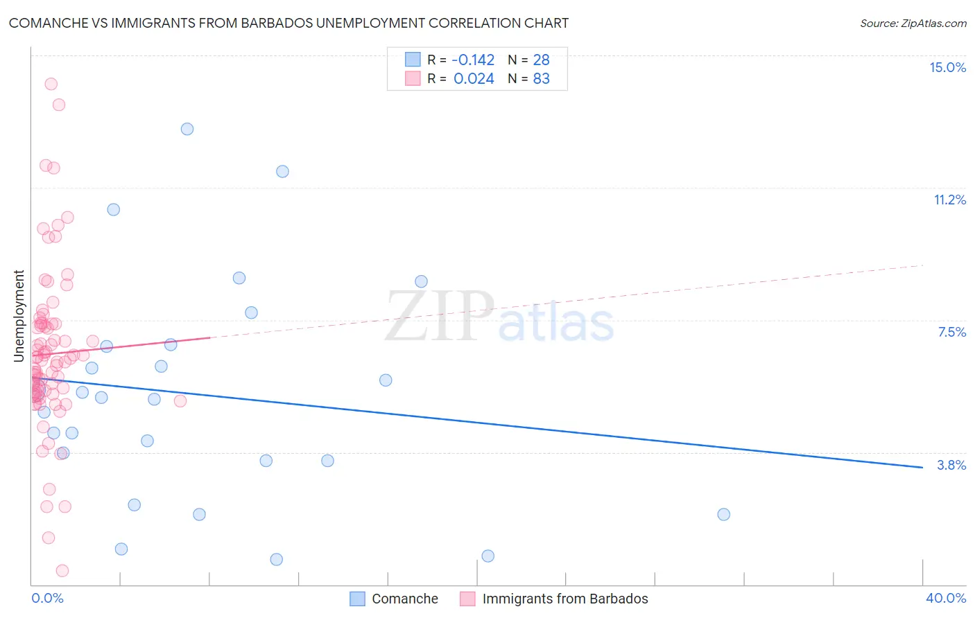 Comanche vs Immigrants from Barbados Unemployment