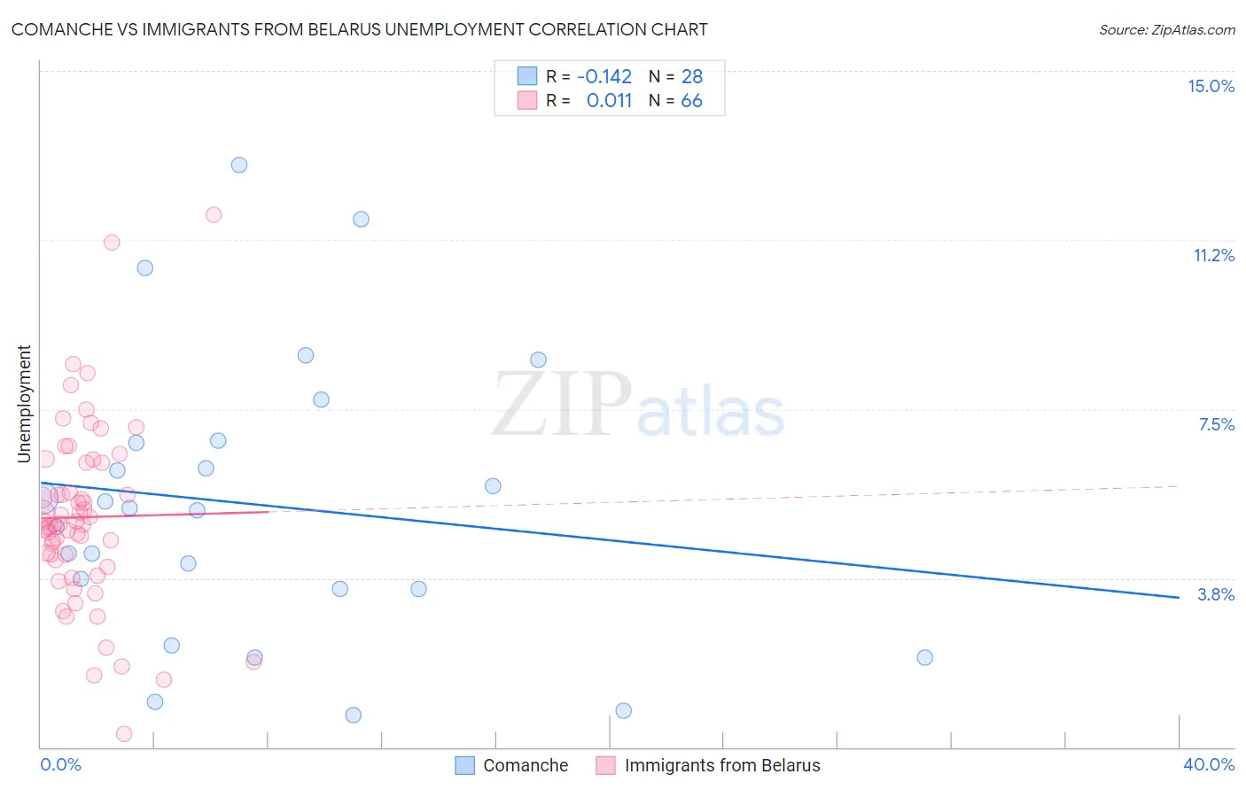 Comanche vs Immigrants from Belarus Unemployment