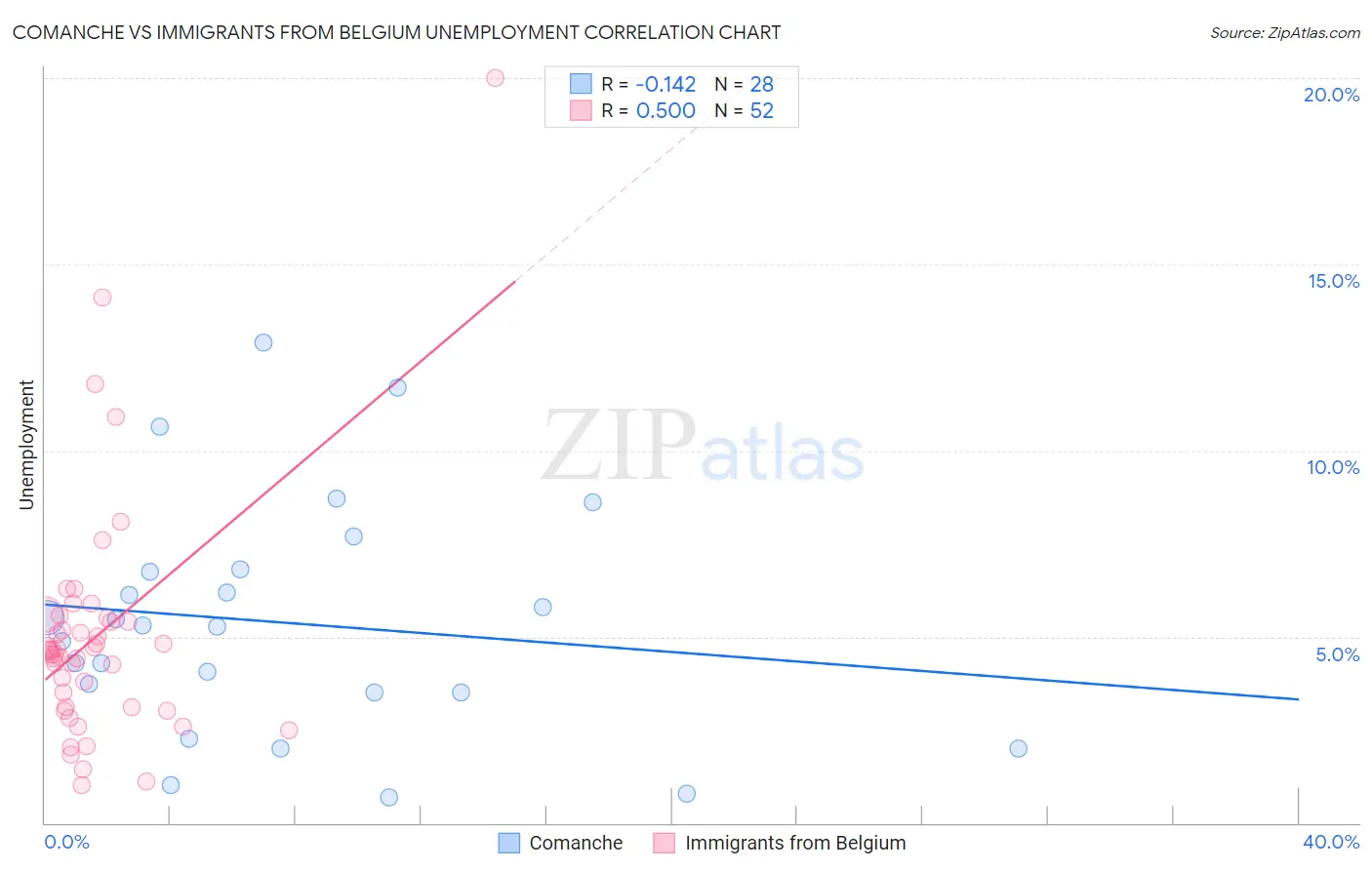 Comanche vs Immigrants from Belgium Unemployment