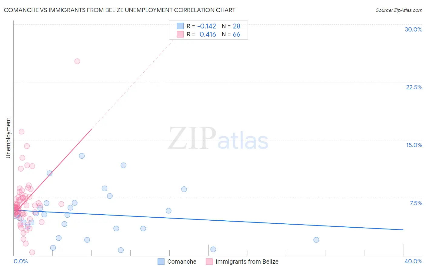 Comanche vs Immigrants from Belize Unemployment