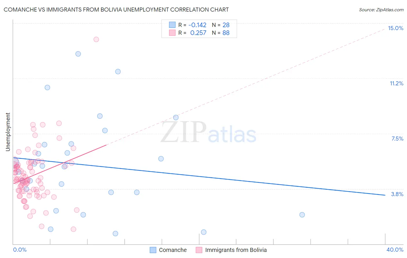 Comanche vs Immigrants from Bolivia Unemployment