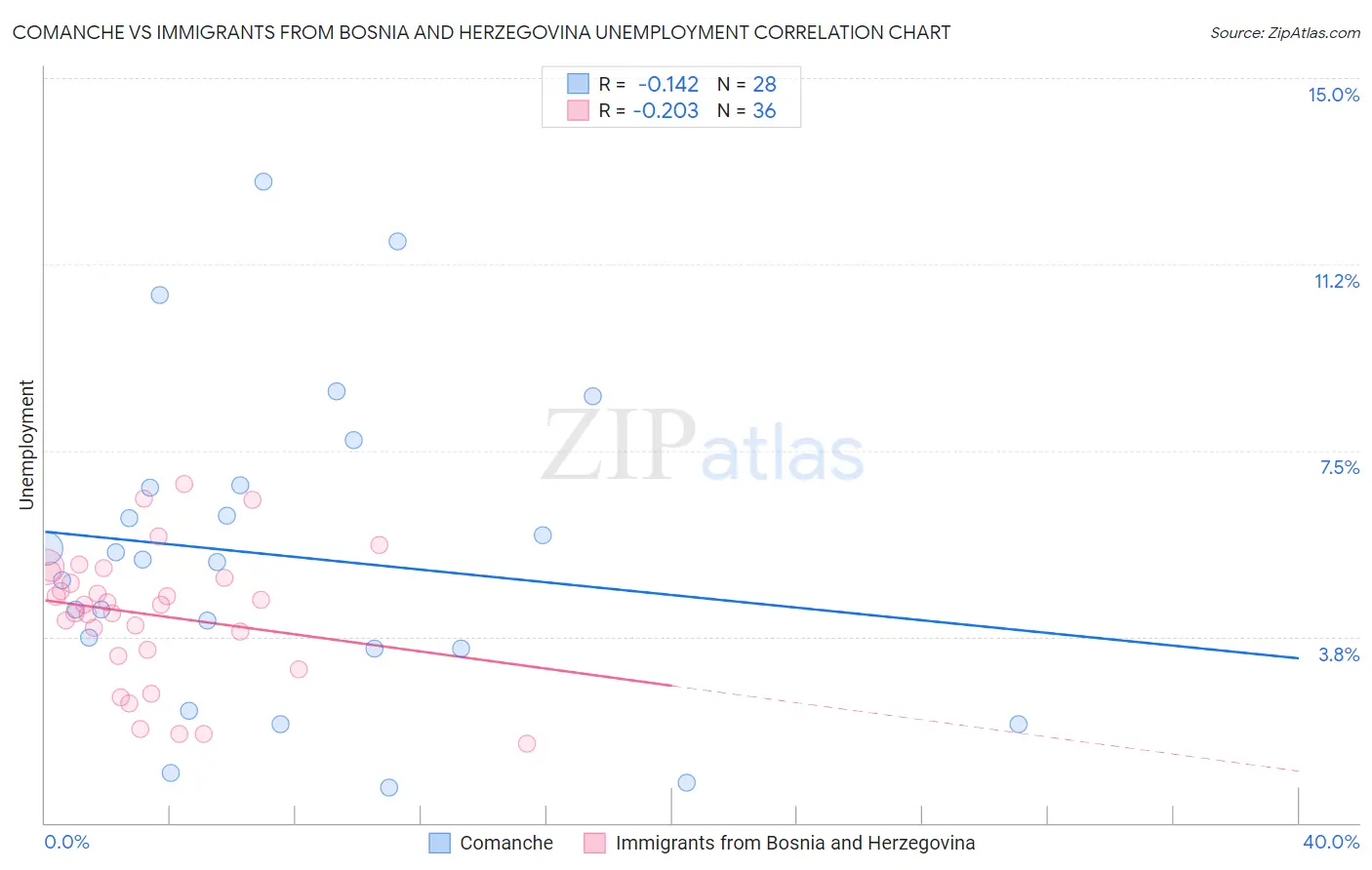 Comanche vs Immigrants from Bosnia and Herzegovina Unemployment