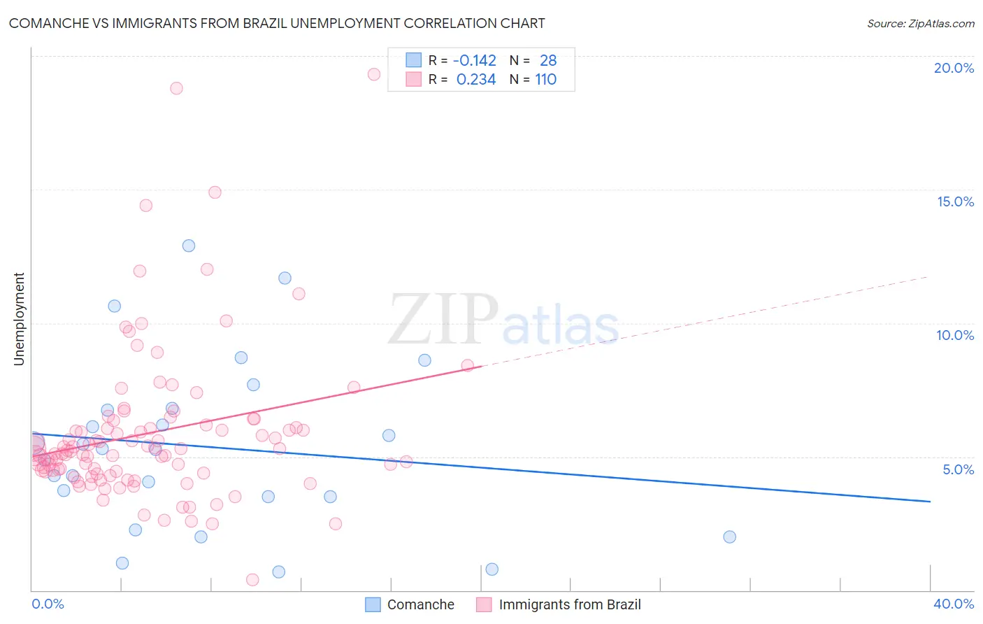 Comanche vs Immigrants from Brazil Unemployment