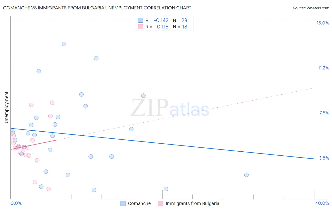 Comanche vs Immigrants from Bulgaria Unemployment