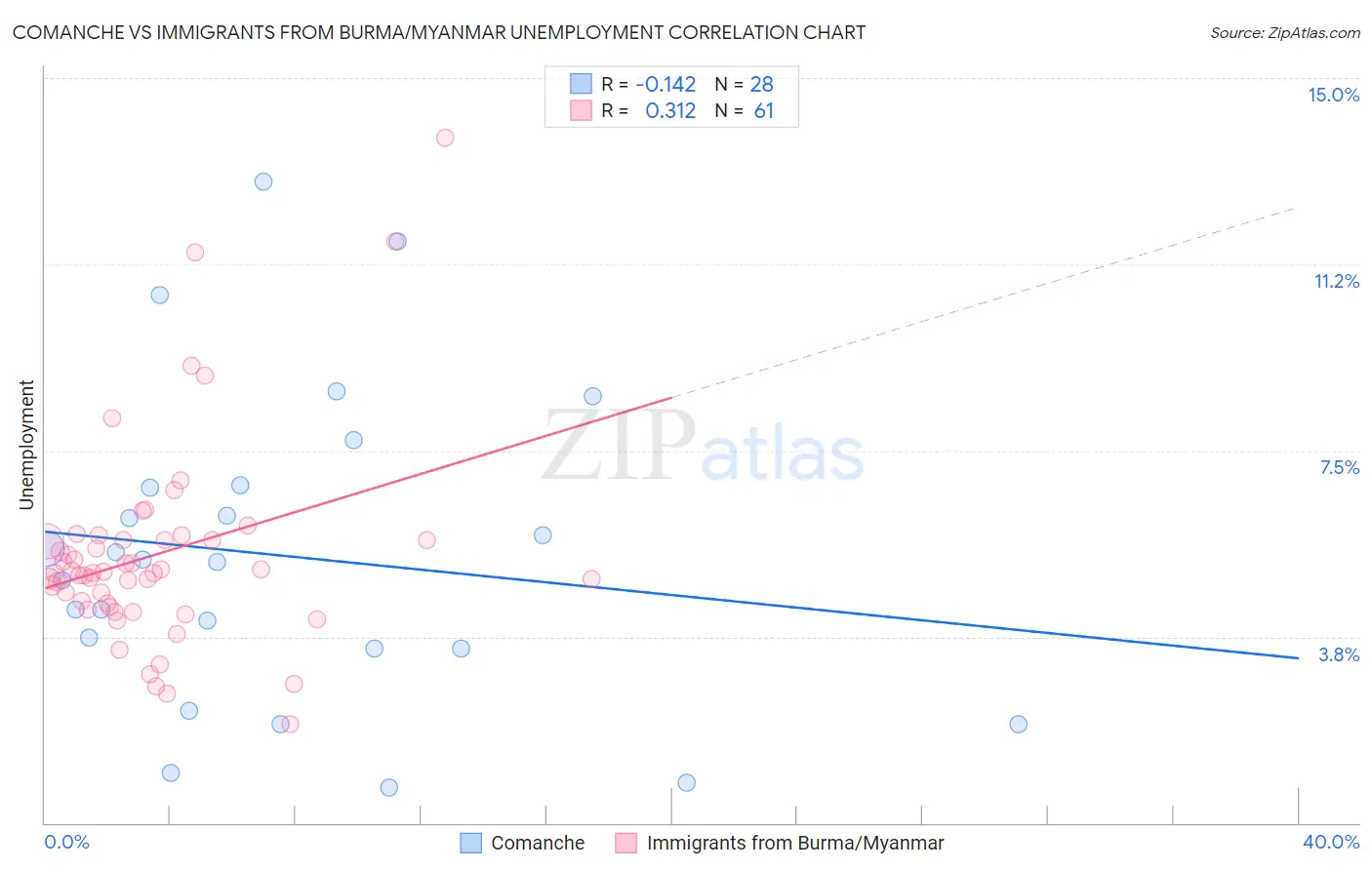 Comanche vs Immigrants from Burma/Myanmar Unemployment