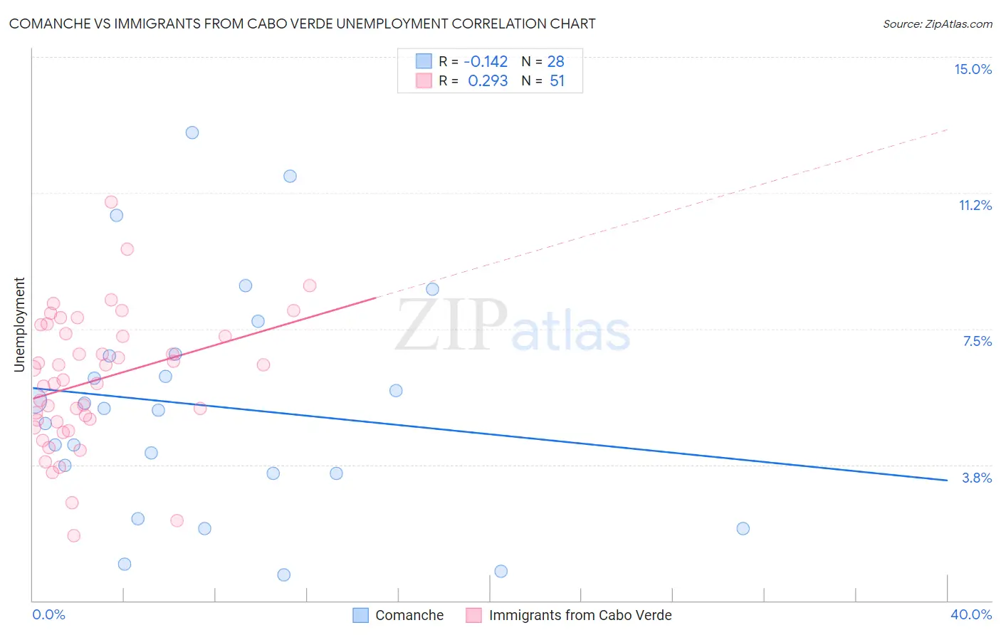 Comanche vs Immigrants from Cabo Verde Unemployment