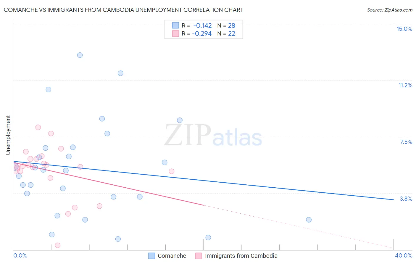 Comanche vs Immigrants from Cambodia Unemployment