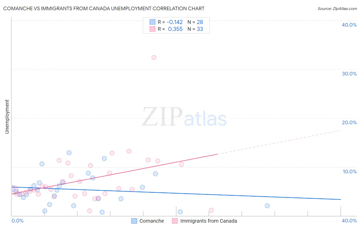 Comanche vs Immigrants from Canada Unemployment