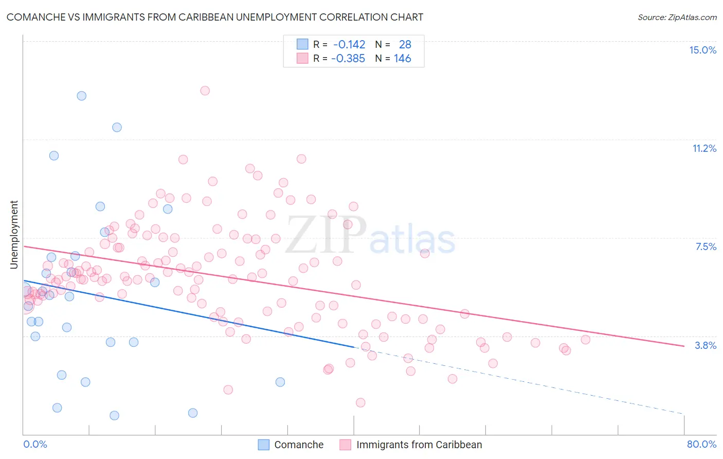 Comanche vs Immigrants from Caribbean Unemployment