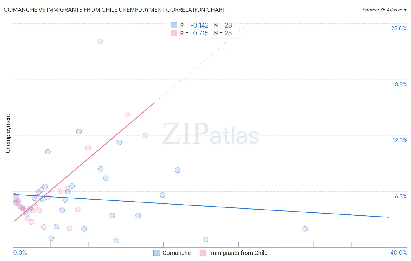 Comanche vs Immigrants from Chile Unemployment