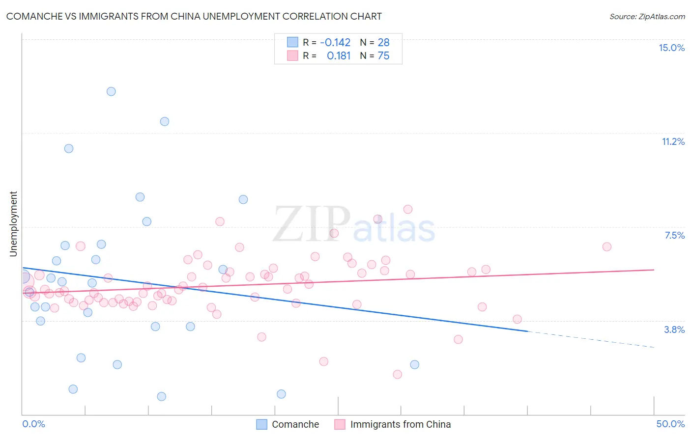 Comanche vs Immigrants from China Unemployment