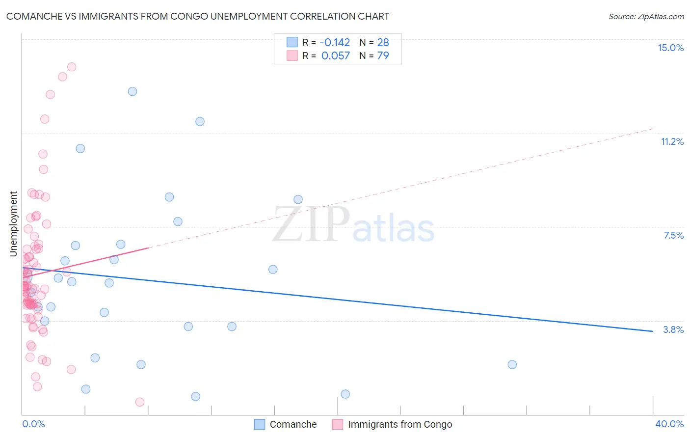 Comanche vs Immigrants from Congo Unemployment