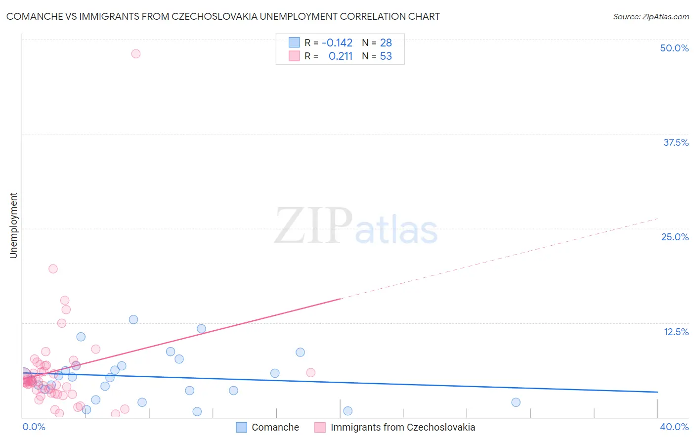 Comanche vs Immigrants from Czechoslovakia Unemployment