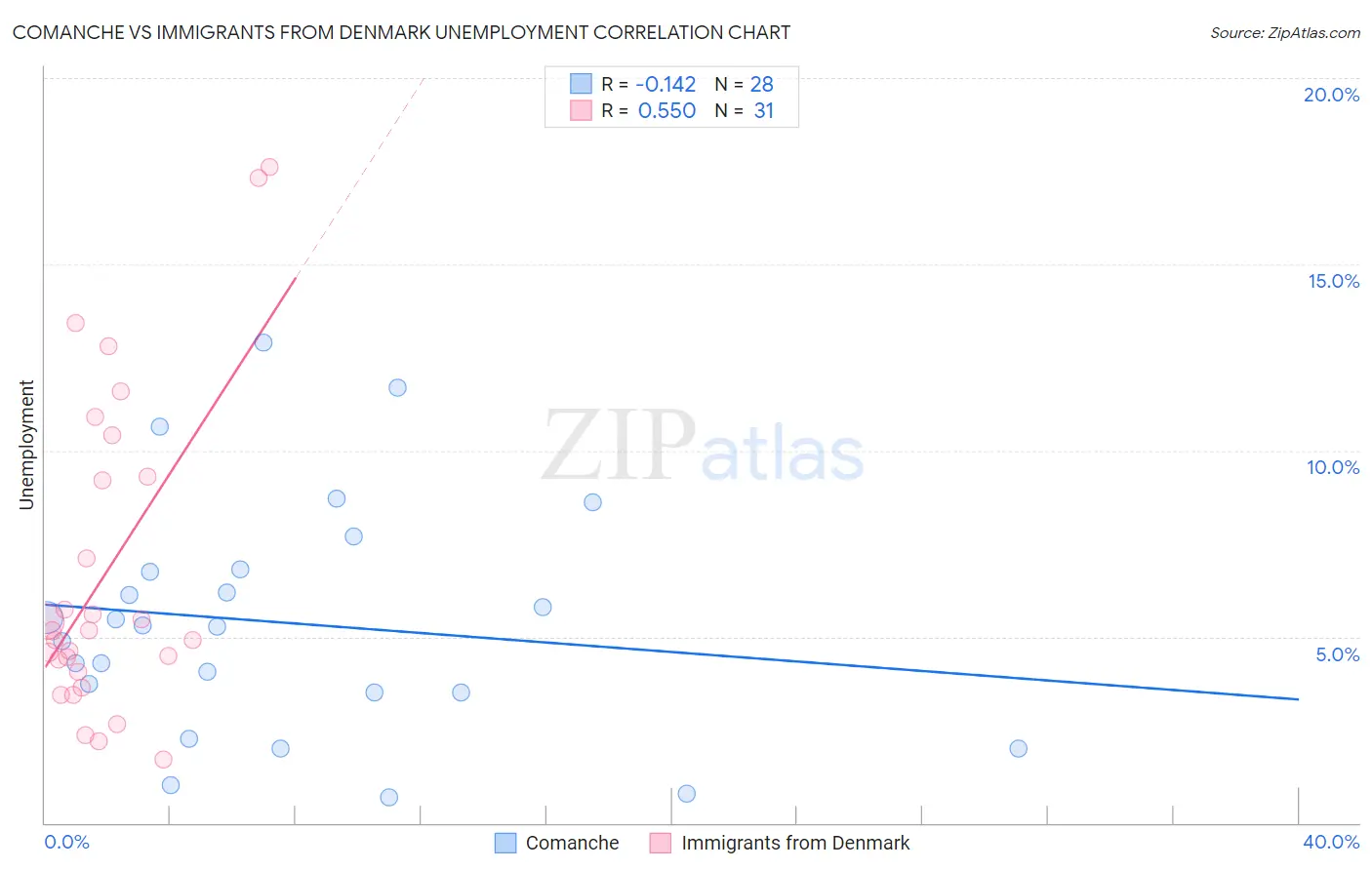 Comanche vs Immigrants from Denmark Unemployment