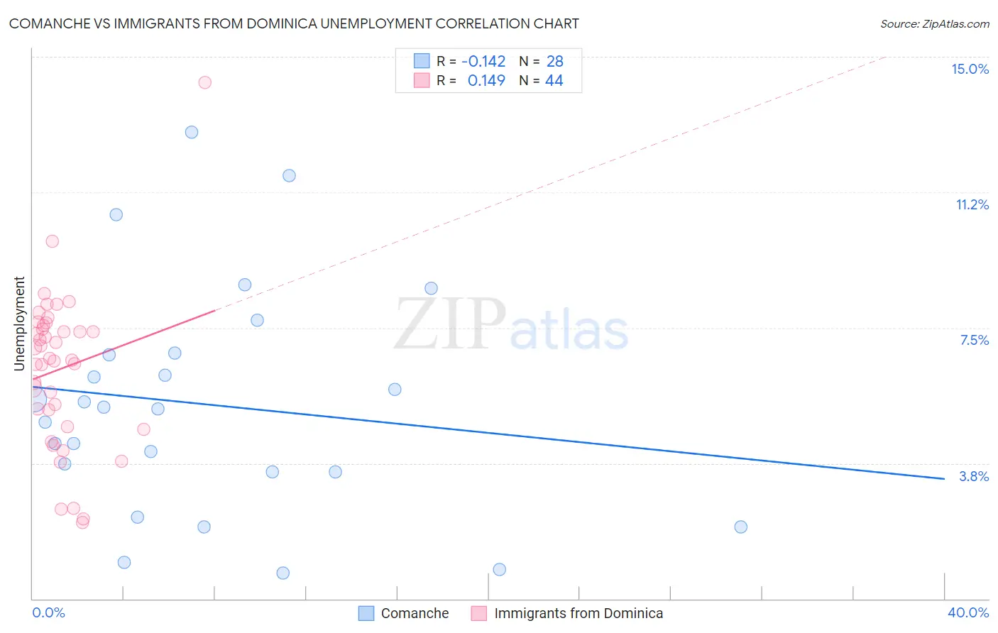 Comanche vs Immigrants from Dominica Unemployment