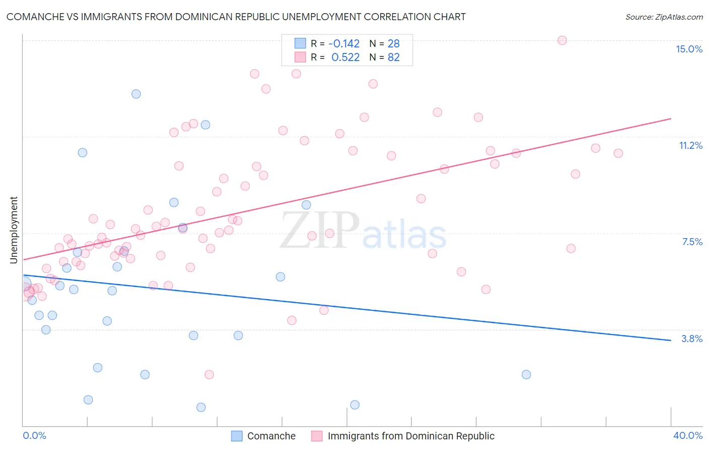 Comanche vs Immigrants from Dominican Republic Unemployment