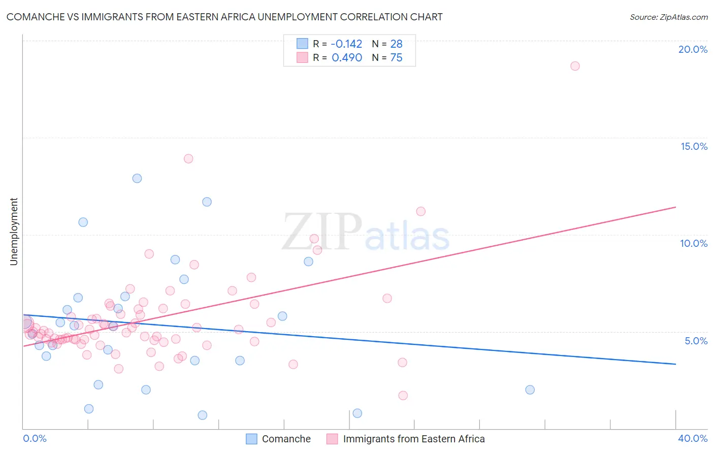 Comanche vs Immigrants from Eastern Africa Unemployment