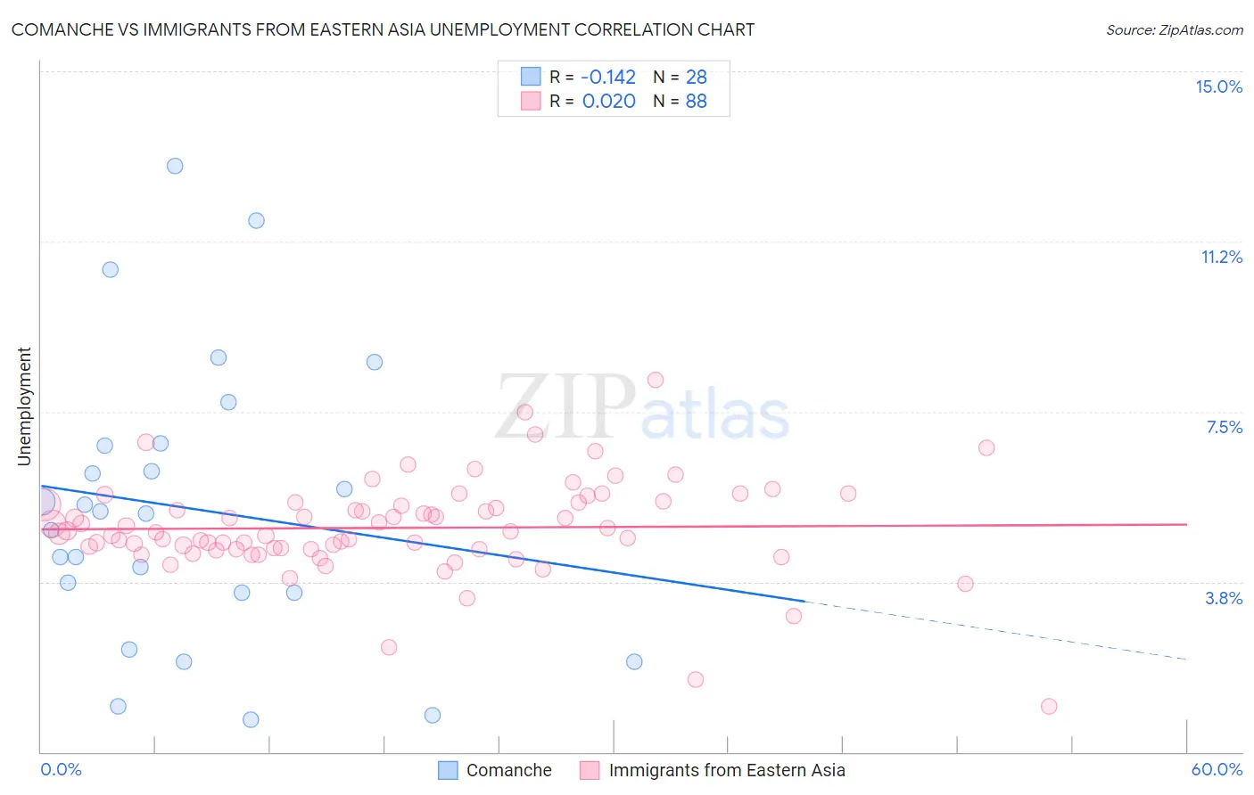 Comanche vs Immigrants from Eastern Asia Unemployment