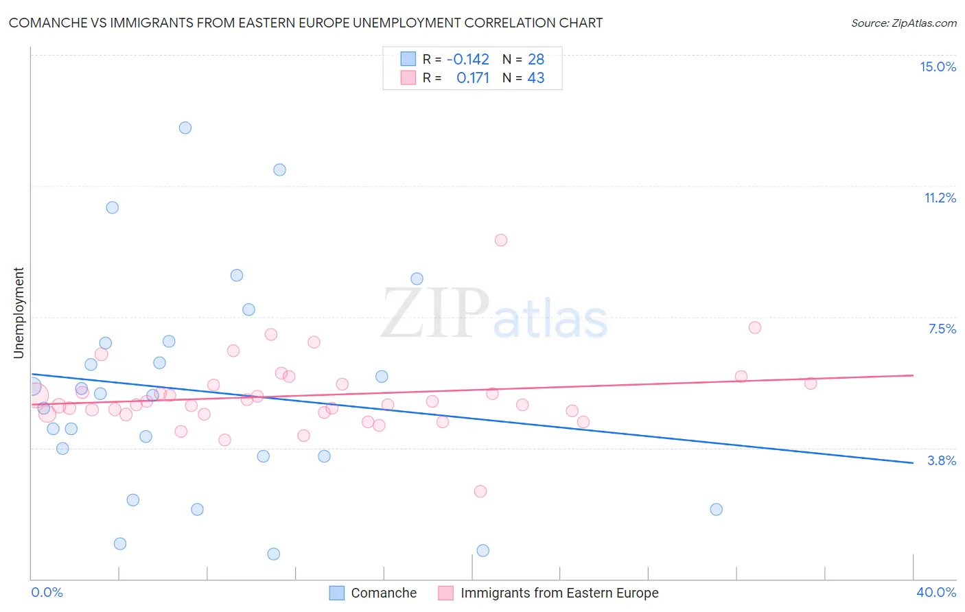 Comanche vs Immigrants from Eastern Europe Unemployment