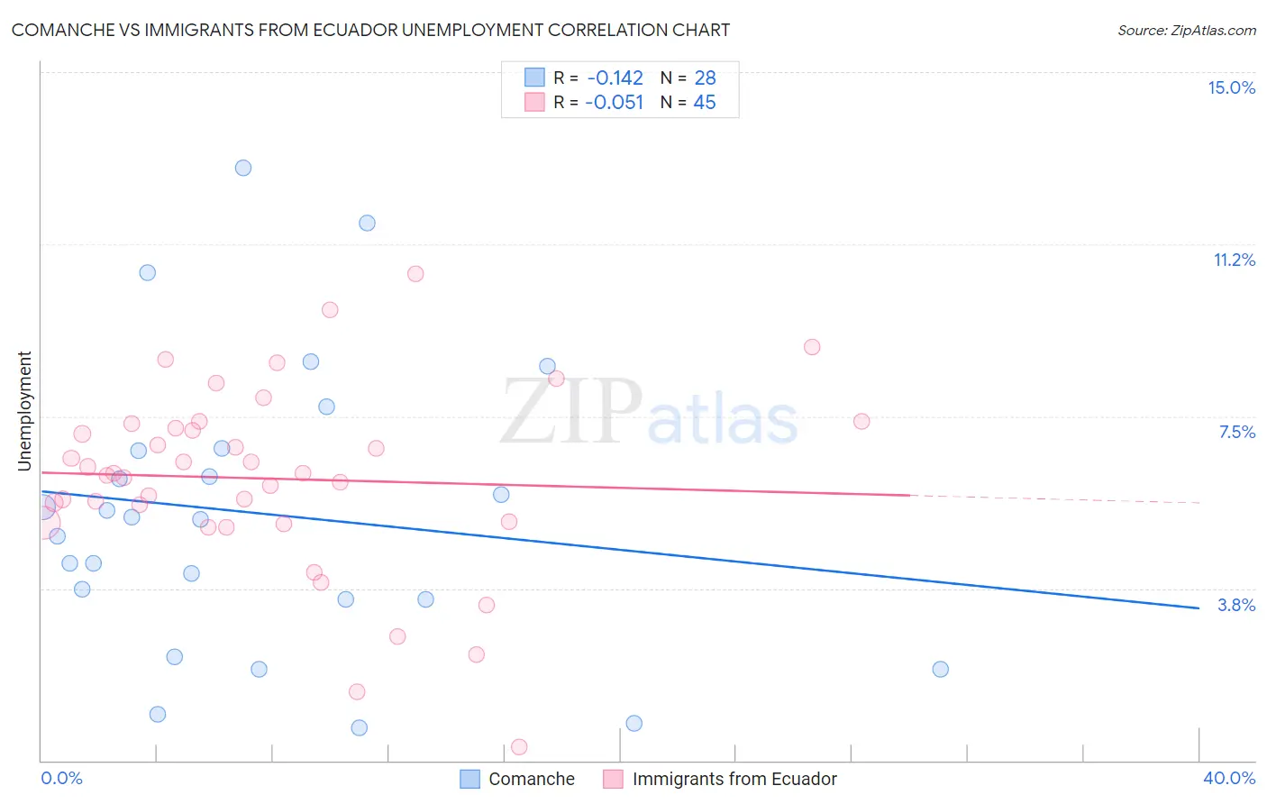 Comanche vs Immigrants from Ecuador Unemployment