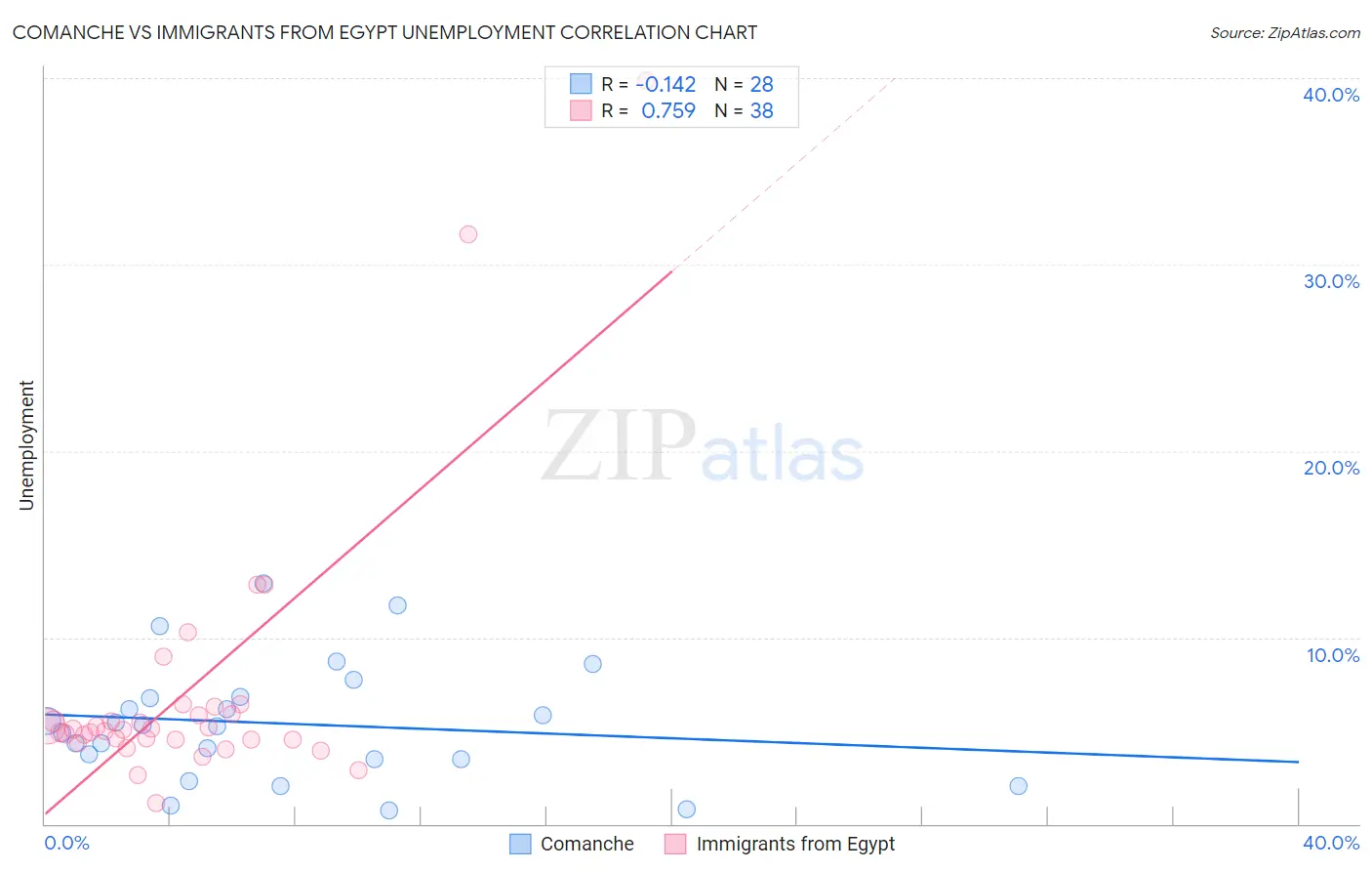 Comanche vs Immigrants from Egypt Unemployment