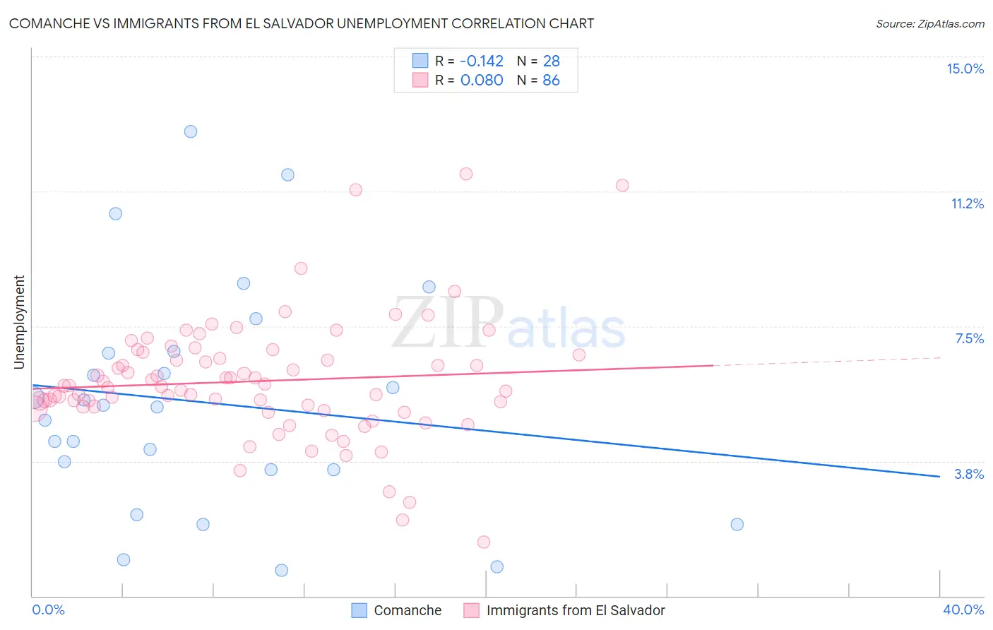 Comanche vs Immigrants from El Salvador Unemployment