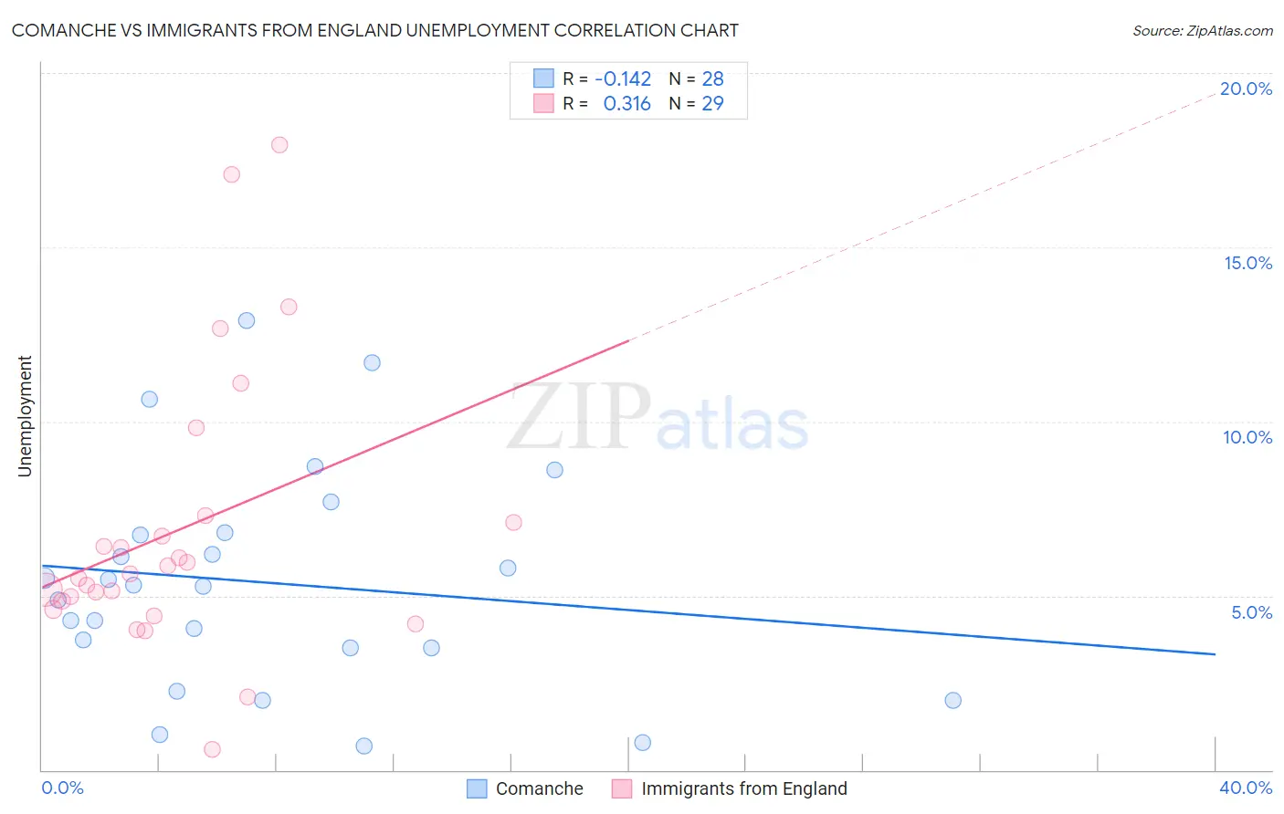 Comanche vs Immigrants from England Unemployment