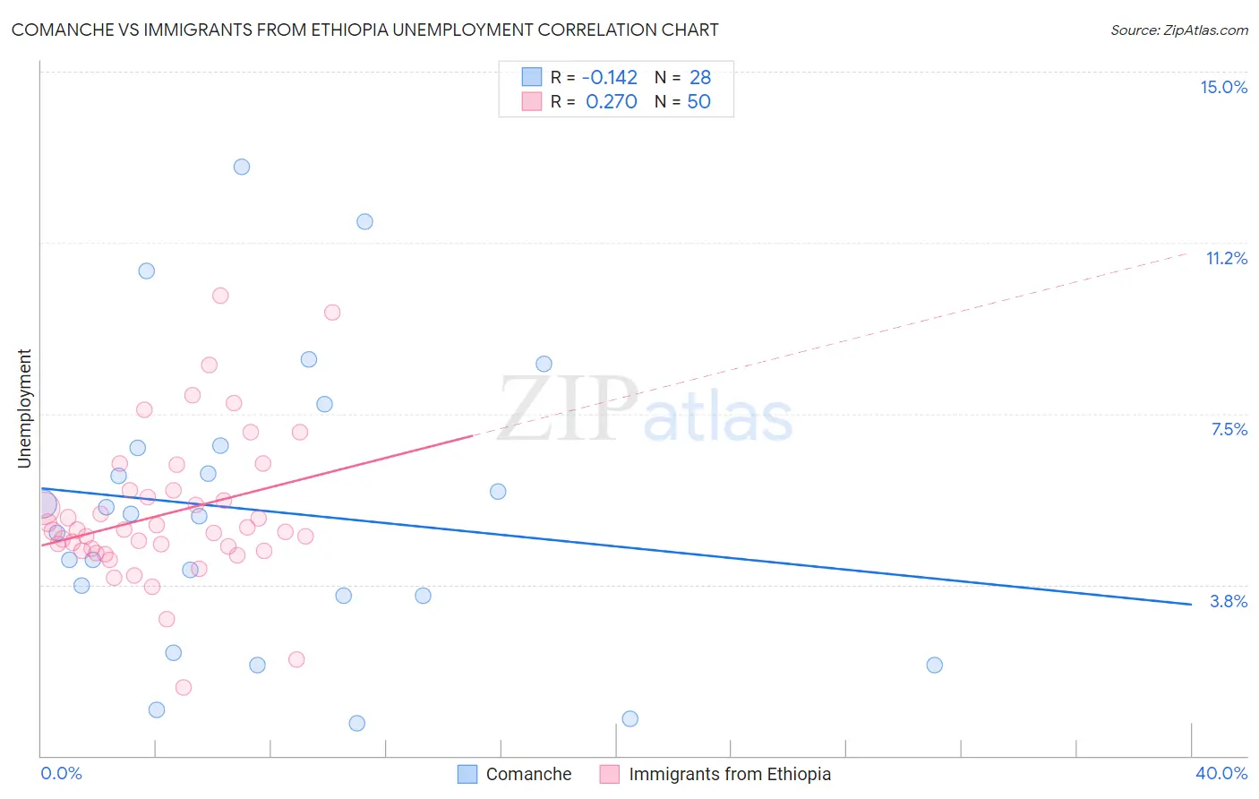 Comanche vs Immigrants from Ethiopia Unemployment