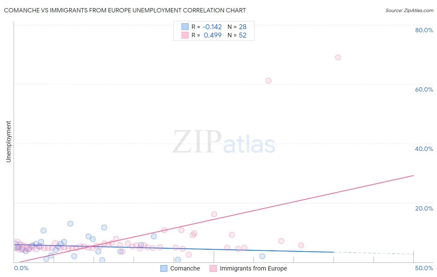 Comanche vs Immigrants from Europe Unemployment