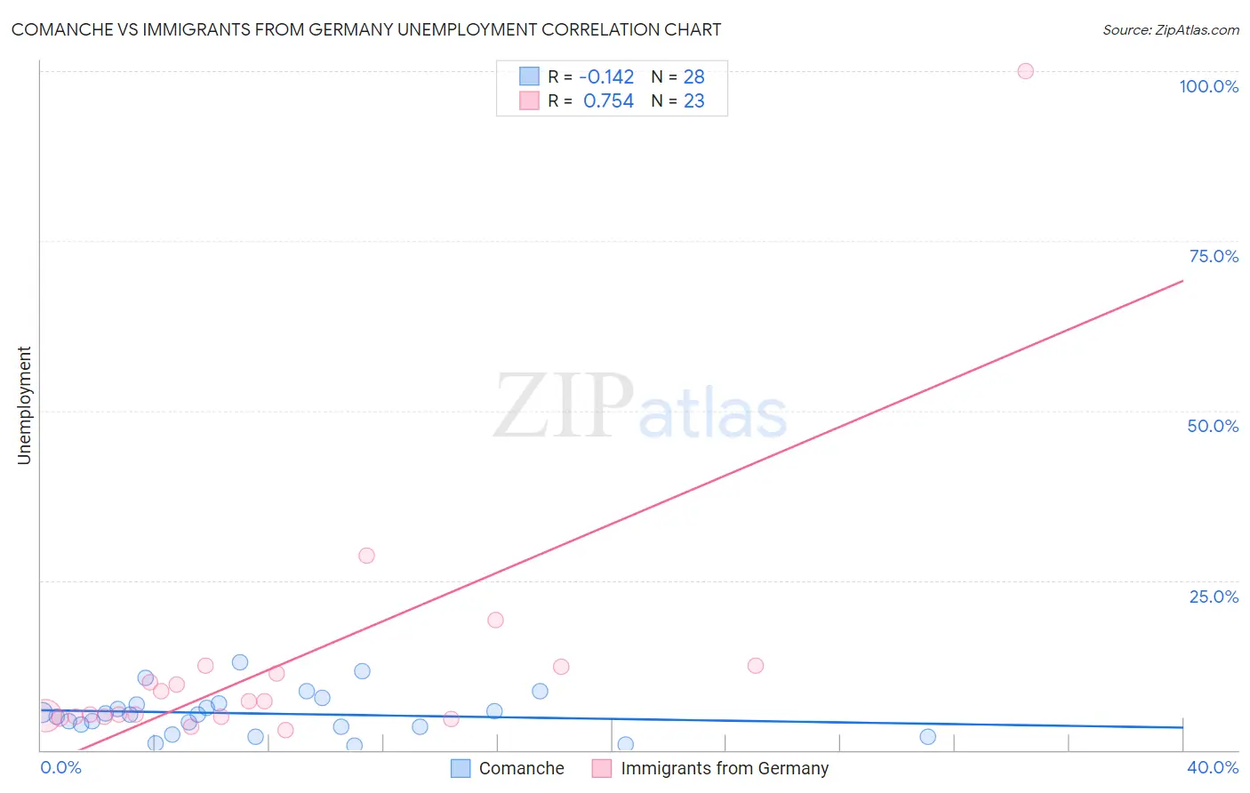 Comanche vs Immigrants from Germany Unemployment