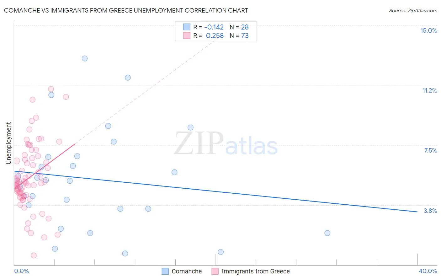 Comanche vs Immigrants from Greece Unemployment