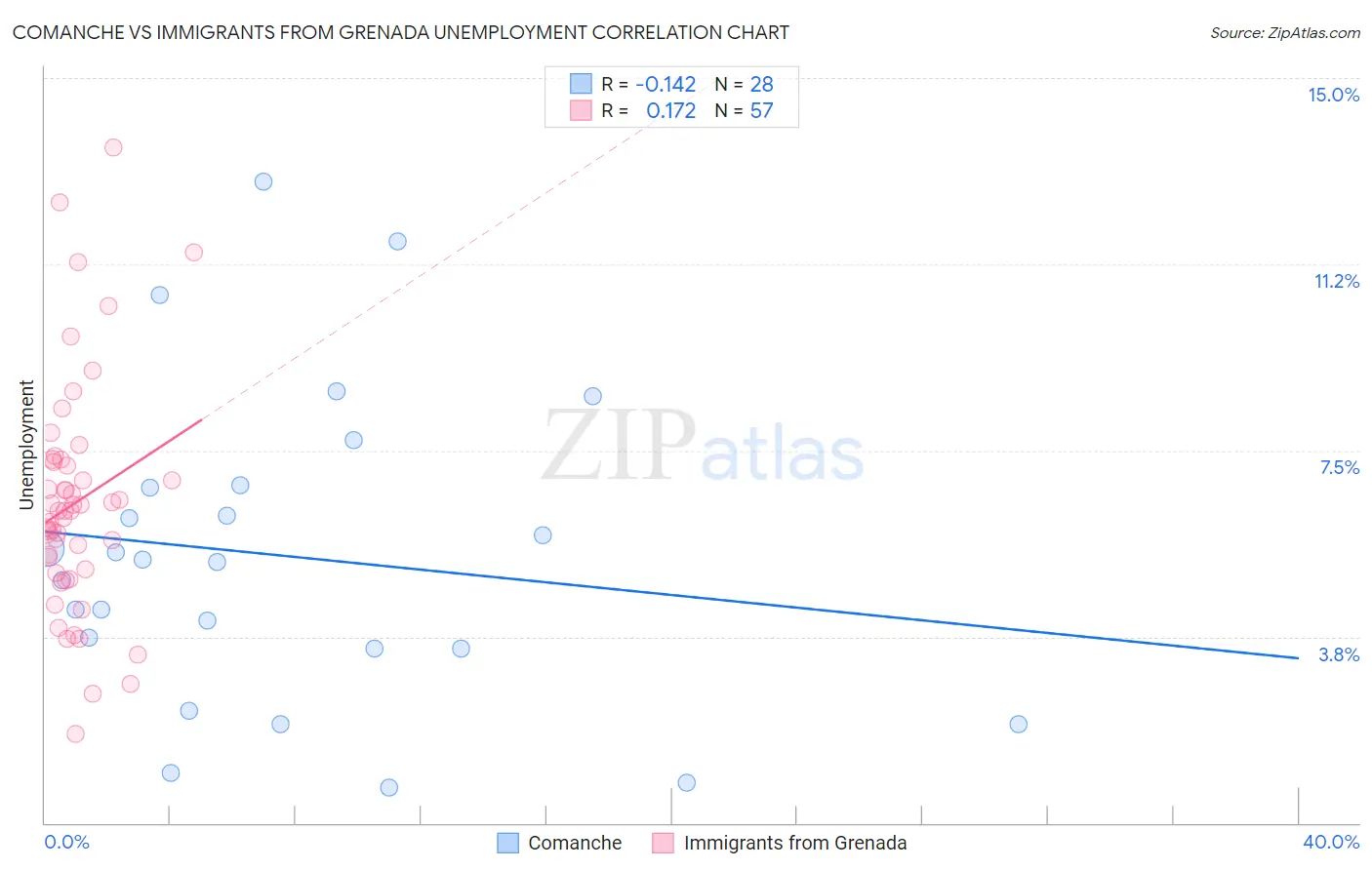 Comanche vs Immigrants from Grenada Unemployment