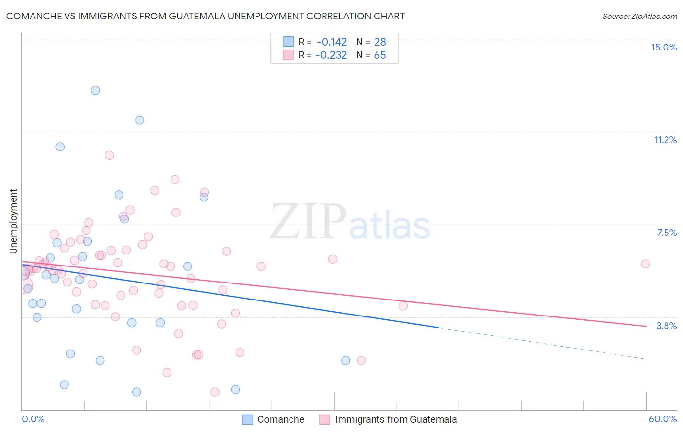 Comanche vs Immigrants from Guatemala Unemployment