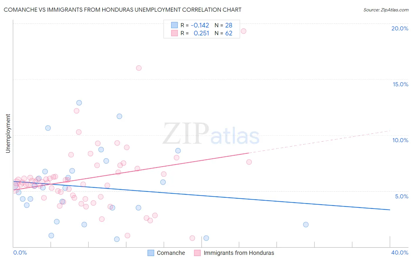 Comanche vs Immigrants from Honduras Unemployment