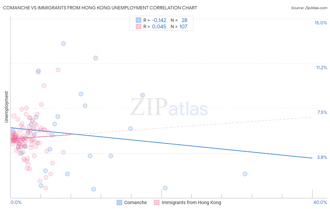 Comanche vs Immigrants from Hong Kong Unemployment