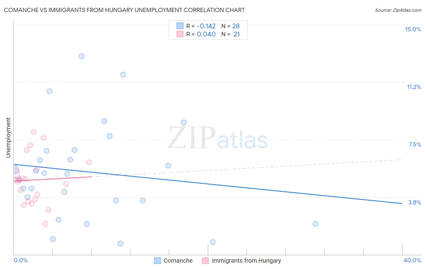 Comanche vs Immigrants from Hungary Unemployment