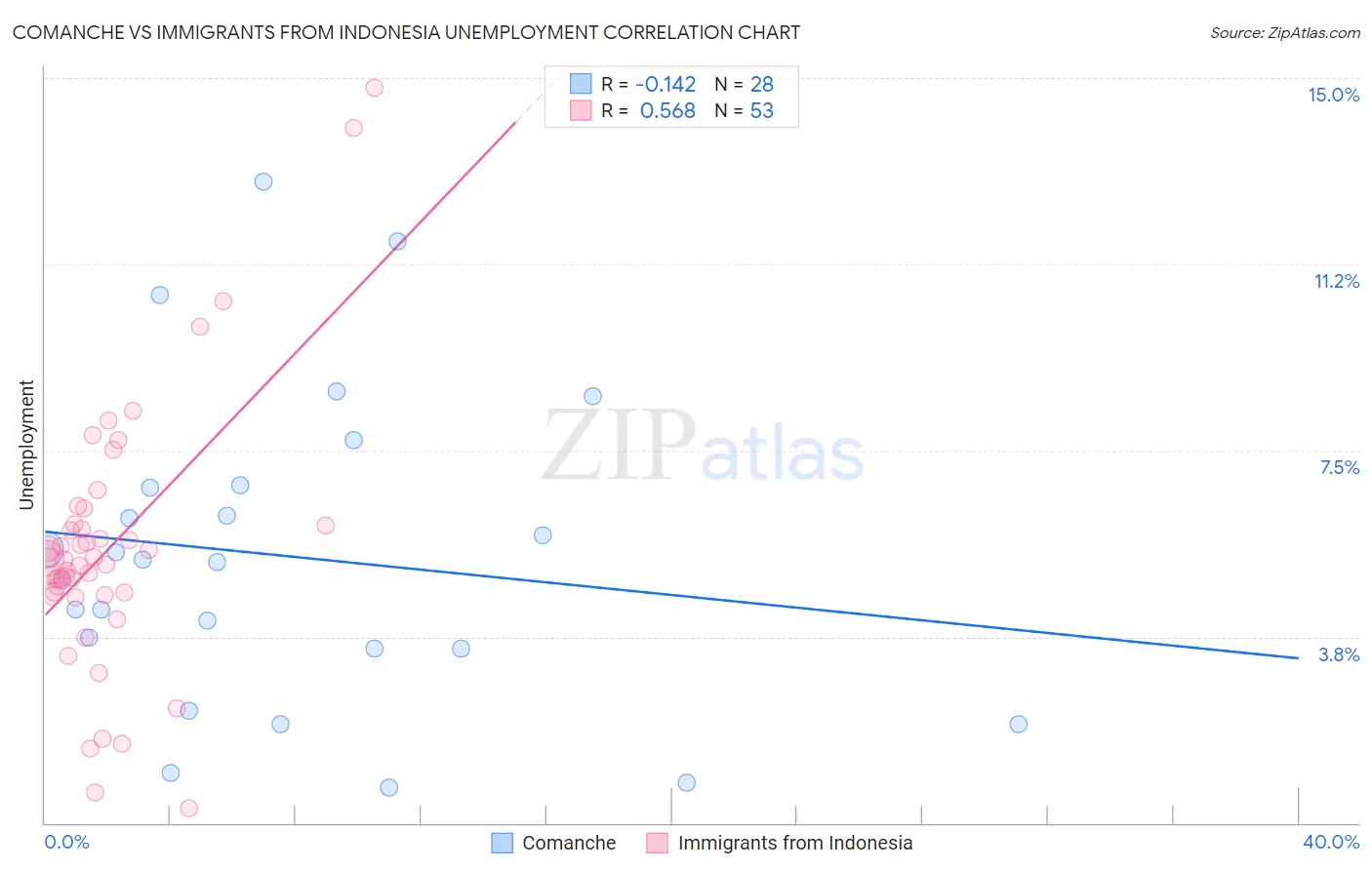 Comanche vs Immigrants from Indonesia Unemployment