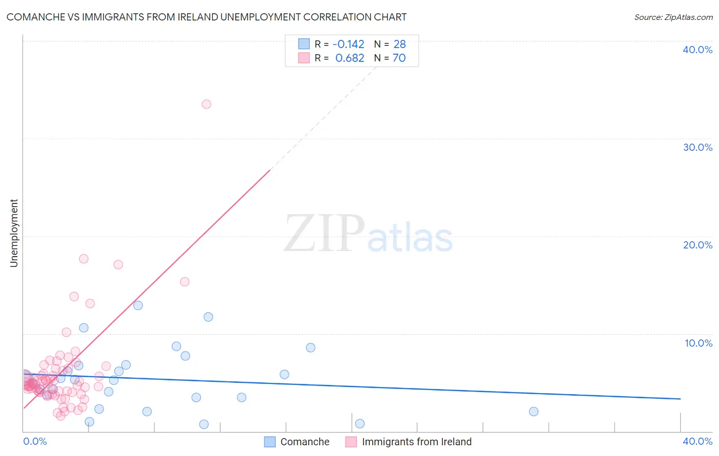 Comanche vs Immigrants from Ireland Unemployment