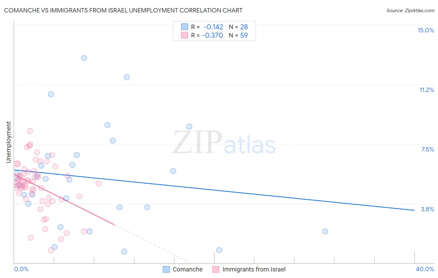 Comanche vs Immigrants from Israel Unemployment