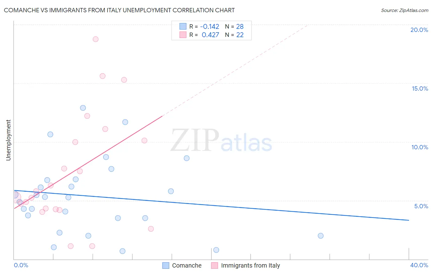 Comanche vs Immigrants from Italy Unemployment