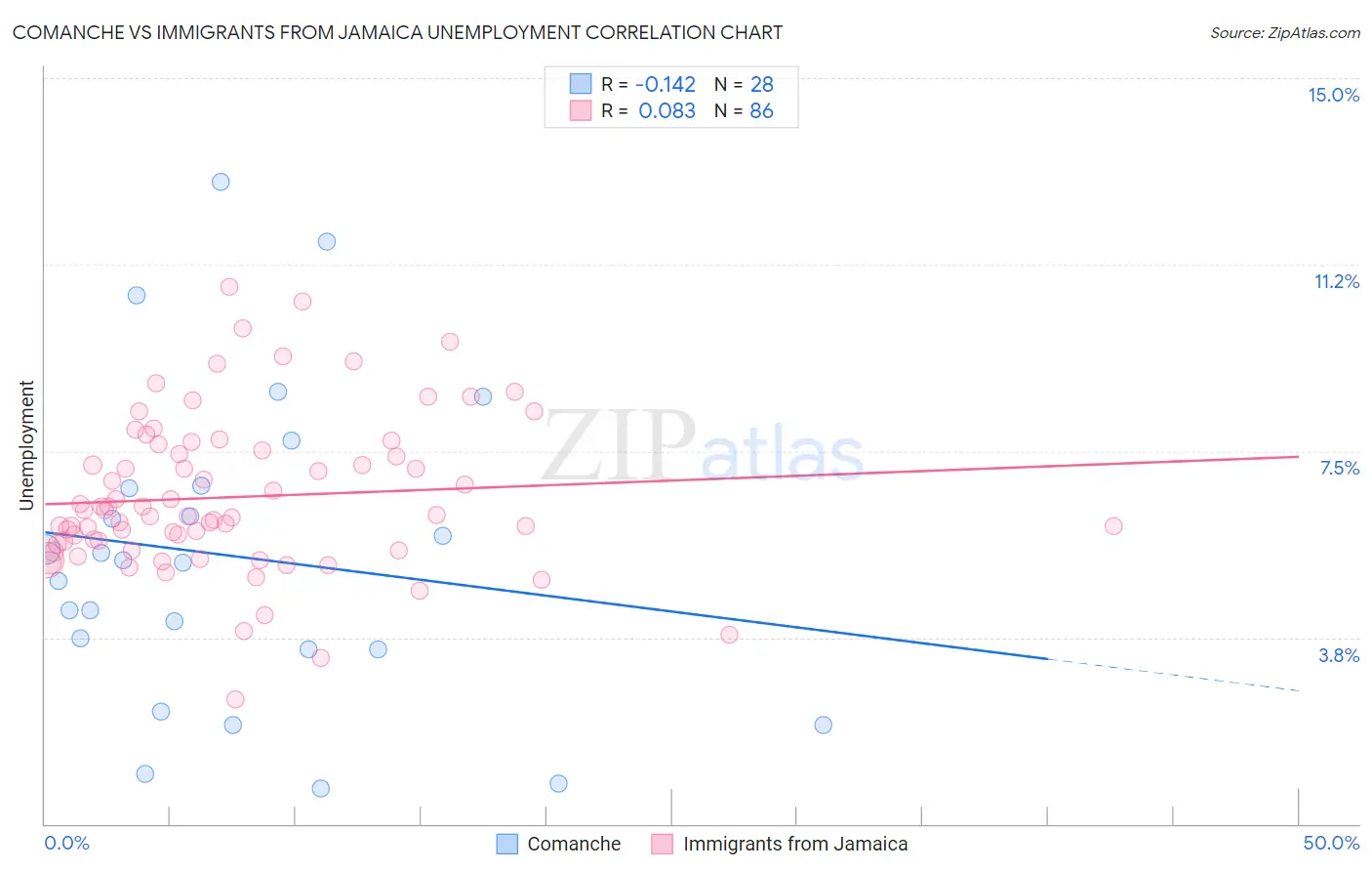 Comanche vs Immigrants from Jamaica Unemployment