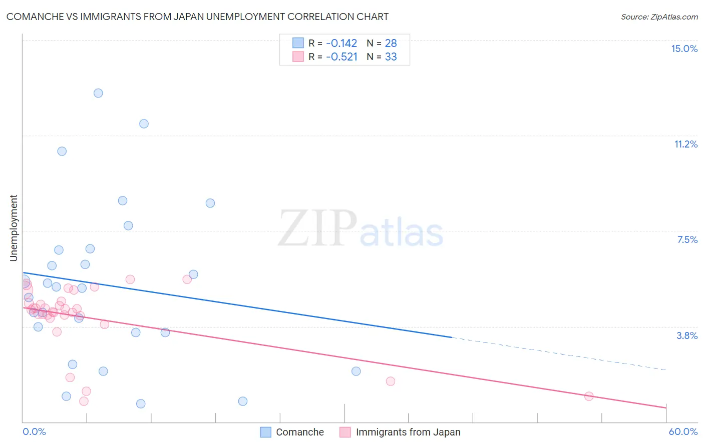 Comanche vs Immigrants from Japan Unemployment