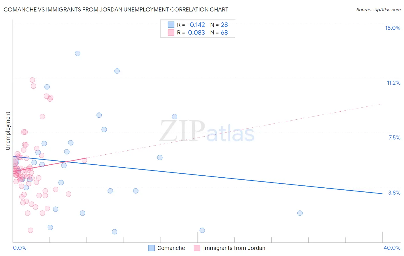 Comanche vs Immigrants from Jordan Unemployment