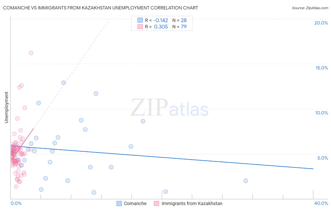 Comanche vs Immigrants from Kazakhstan Unemployment