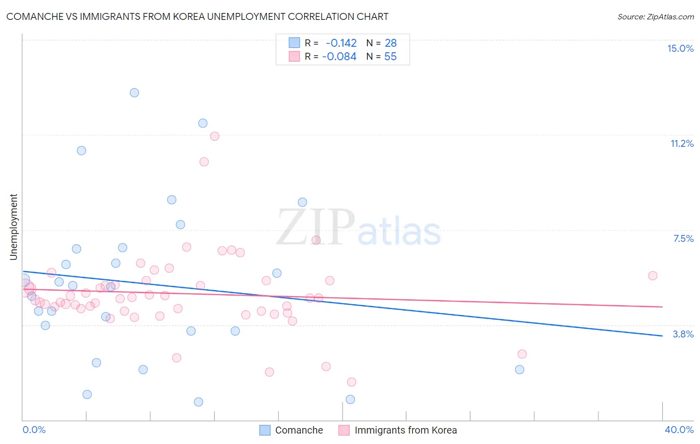 Comanche vs Immigrants from Korea Unemployment