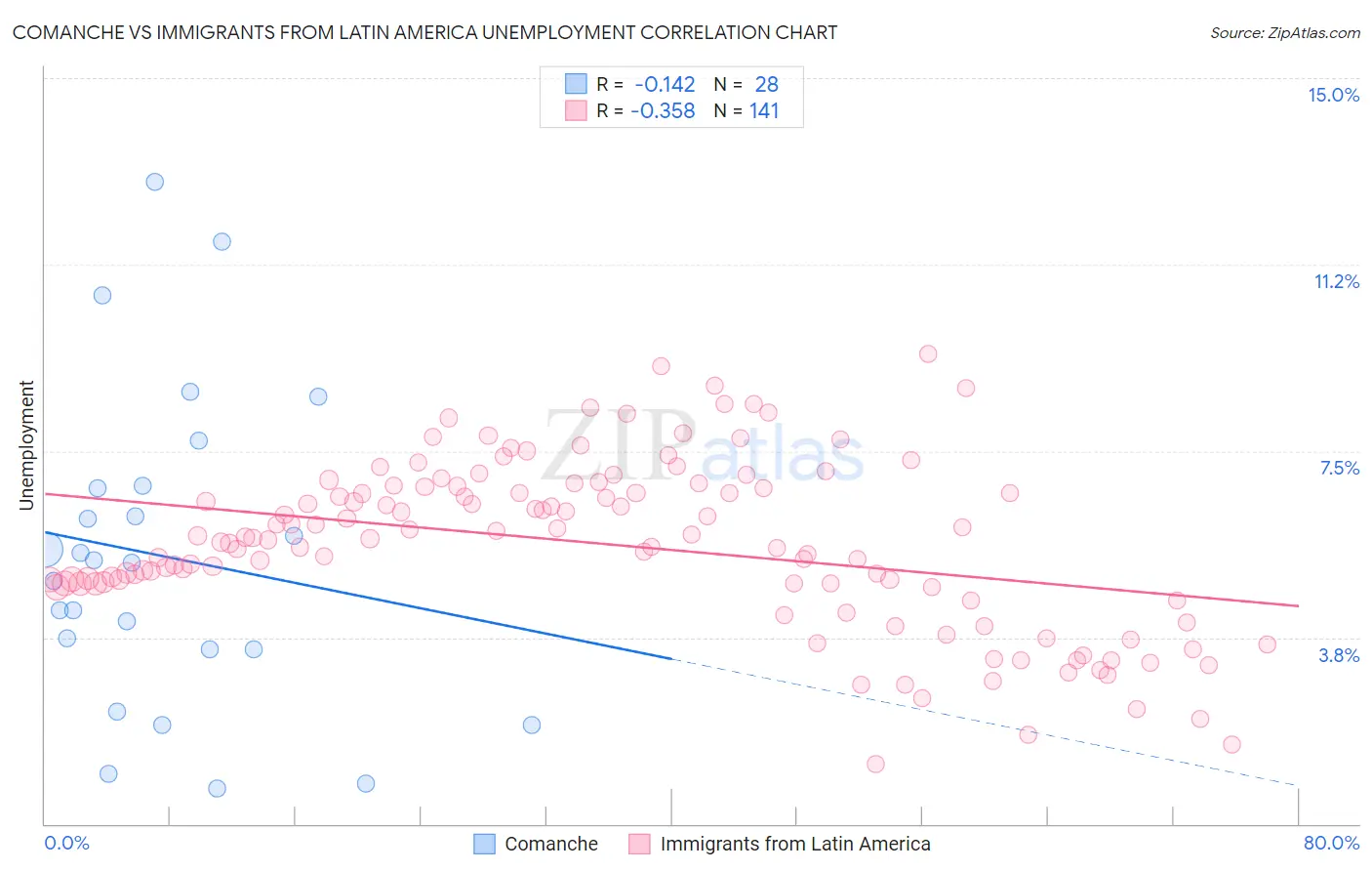 Comanche vs Immigrants from Latin America Unemployment