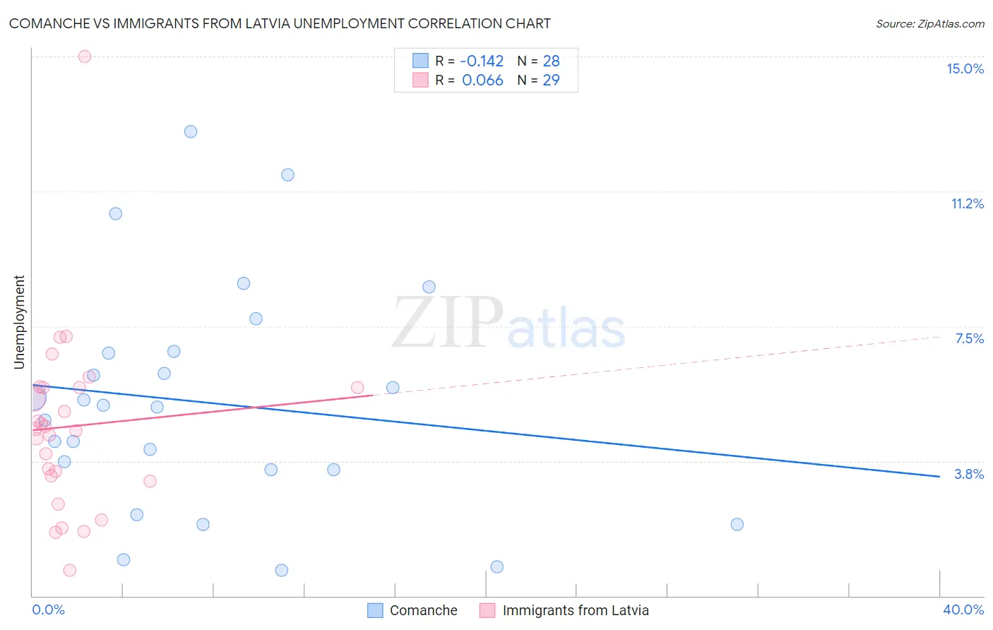 Comanche vs Immigrants from Latvia Unemployment