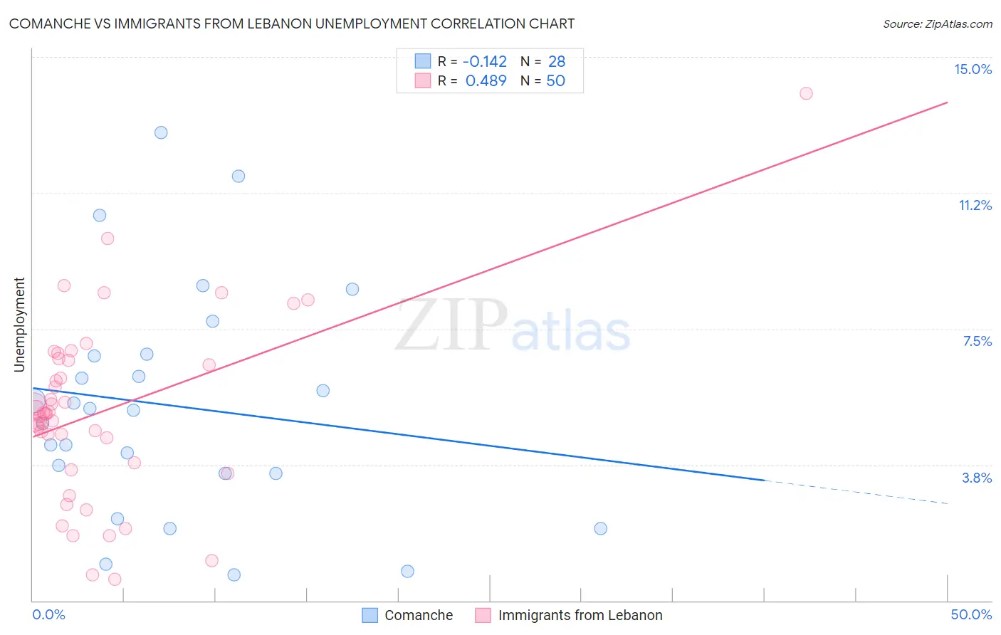 Comanche vs Immigrants from Lebanon Unemployment