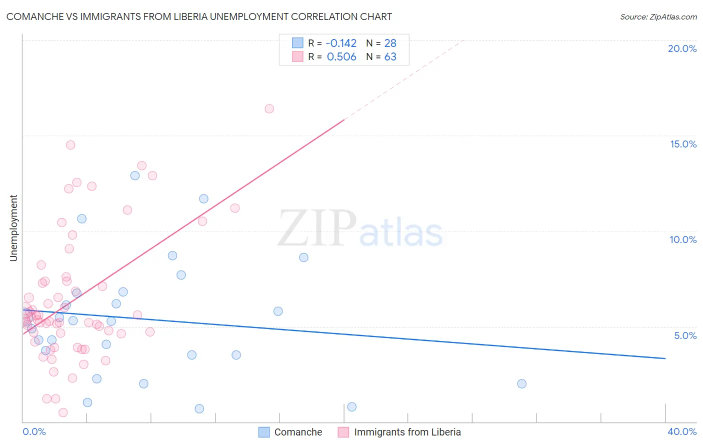 Comanche vs Immigrants from Liberia Unemployment