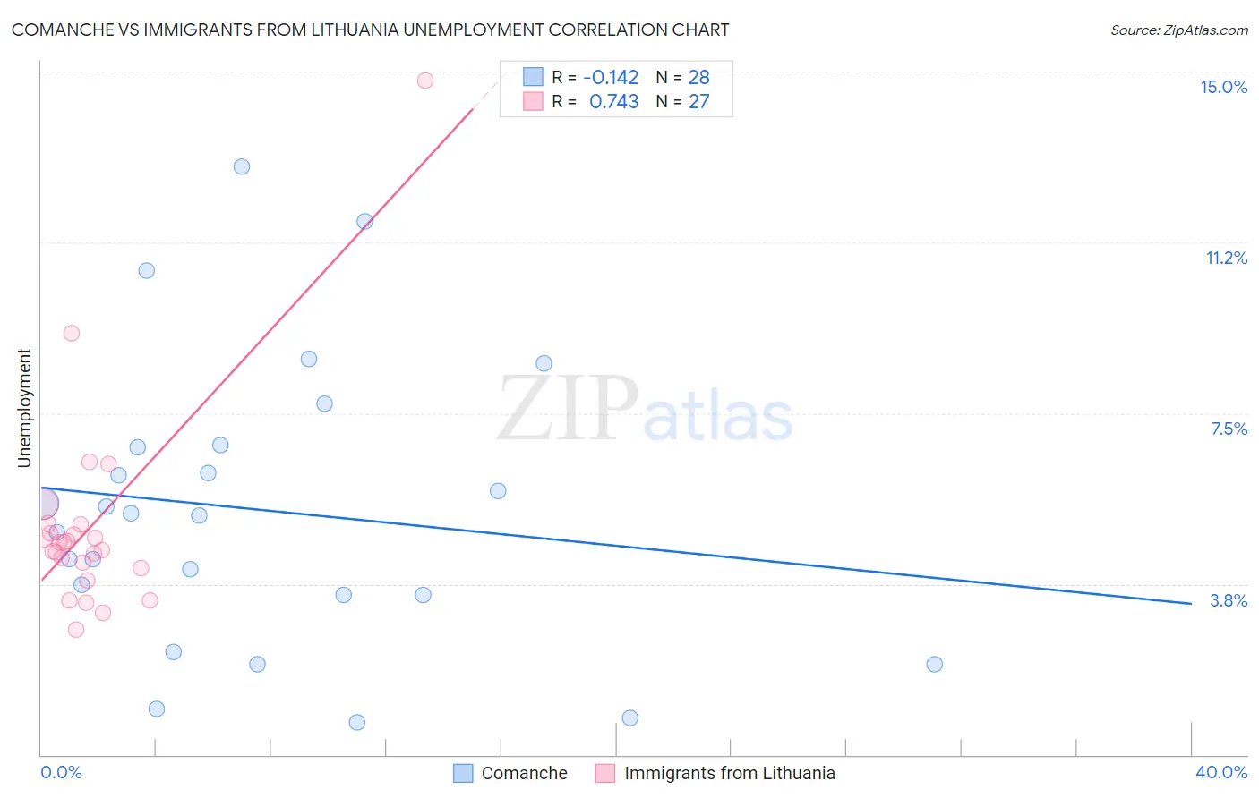 Comanche vs Immigrants from Lithuania Unemployment